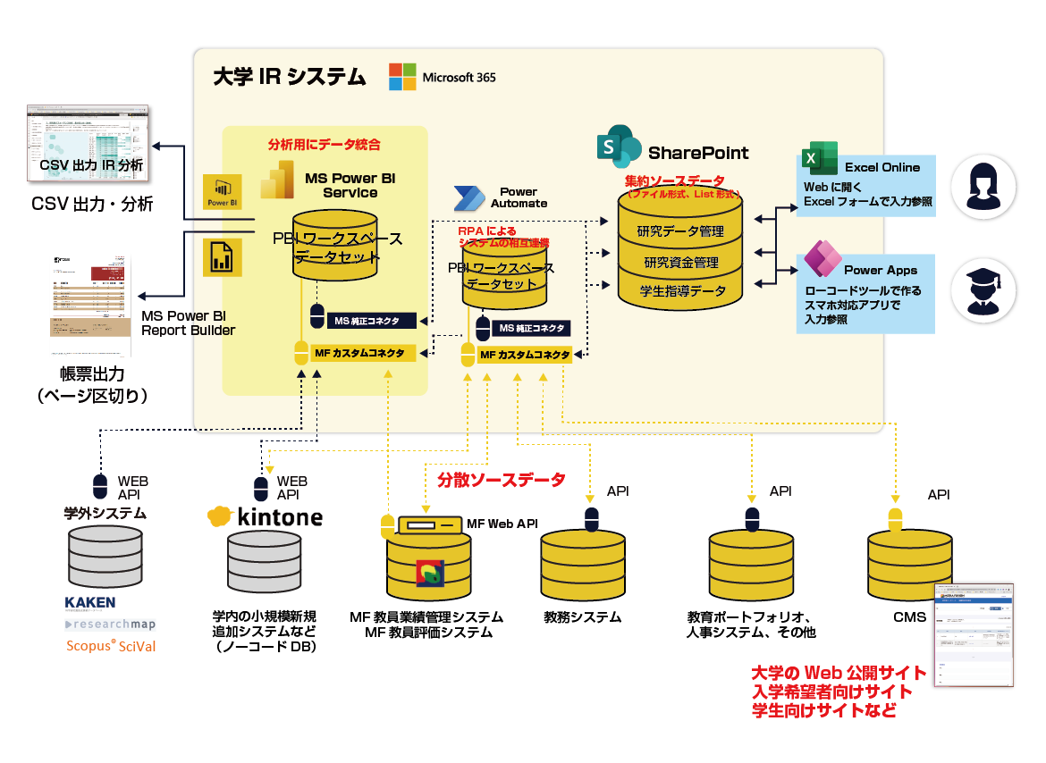 教員評価,研究者評価,教員業績管理,研究者業績管理,業績管理
