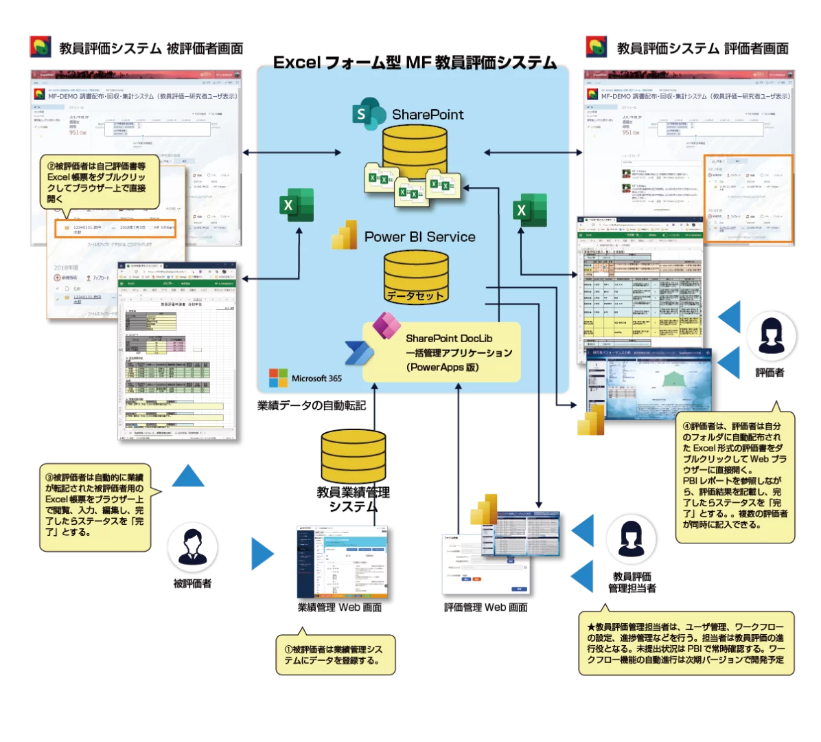 教員評価,研究者評価,教員業績管理,研究者業績管理,業績管理