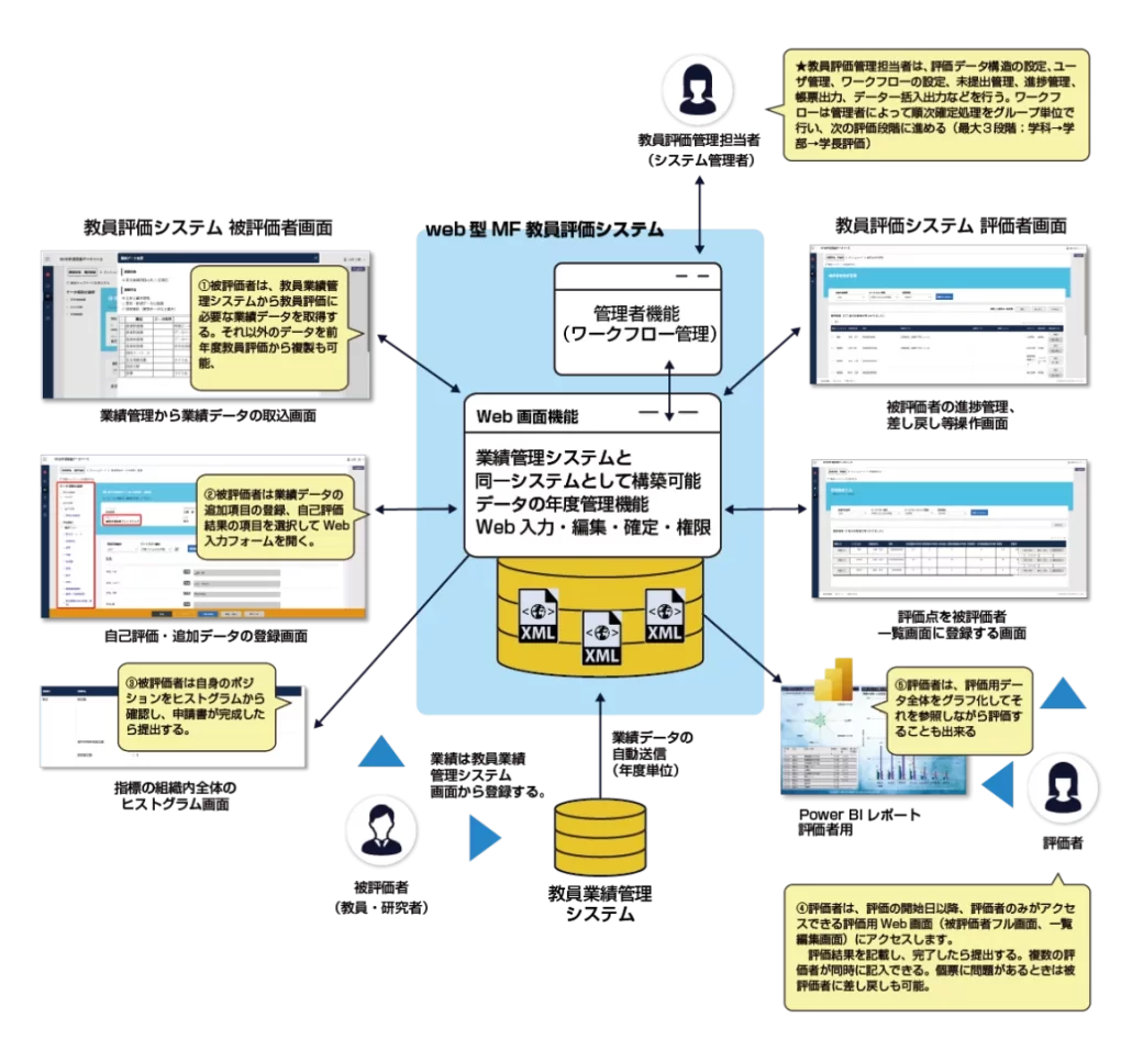 教員評価,研究者評価,教員業績管理,研究者業績管理,業績管理
