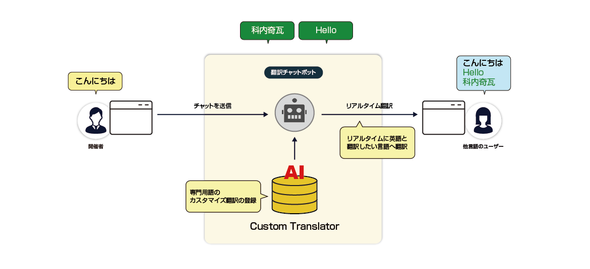 株式会社メディアフュージョンでは、Microsoft Teams上で多言語チャットをリアルタイムに自動翻訳。Azure Custom Translatorによる専門用語対応で、社内外のコミュニケーションを効率化し、業務プロセスのDXを支援します。