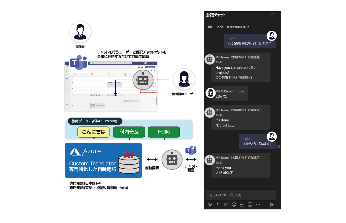株式会社メディアフュージョンでは、Microsoft Teams上で多言語チャットをリアルタイムに自動翻訳。Azure Custom Translatorによる専門用語対応で、社内外のコミュニケーションを効率化し、業務プロセスのDXを支援します。