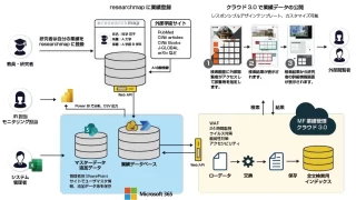 大学・研究機関向け業績管理システム「新ライトパック」、Microsoft 365基盤で大規模対応を開始
