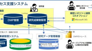 大学・研究機関向け｜DMP管理からリポジトリ公開まで一元支援『MFオープンアクセス支援システム』