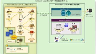 ライセンスコストを削減！「kintone・SharePointスマホ画面連携ツール」でスマート農業労務会計システムを実現