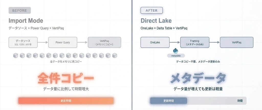 この画像は、インポート処理の前後を比較したもので、Power Query、OneLake、VertiPaqからのデータソースと構成の変更点を示しています。