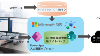 大学・研究機関向け業績管理システム「新ライトパック」、researchmap以外の追加データ項目をPower Appsで登録できるオプション機能を提供開始